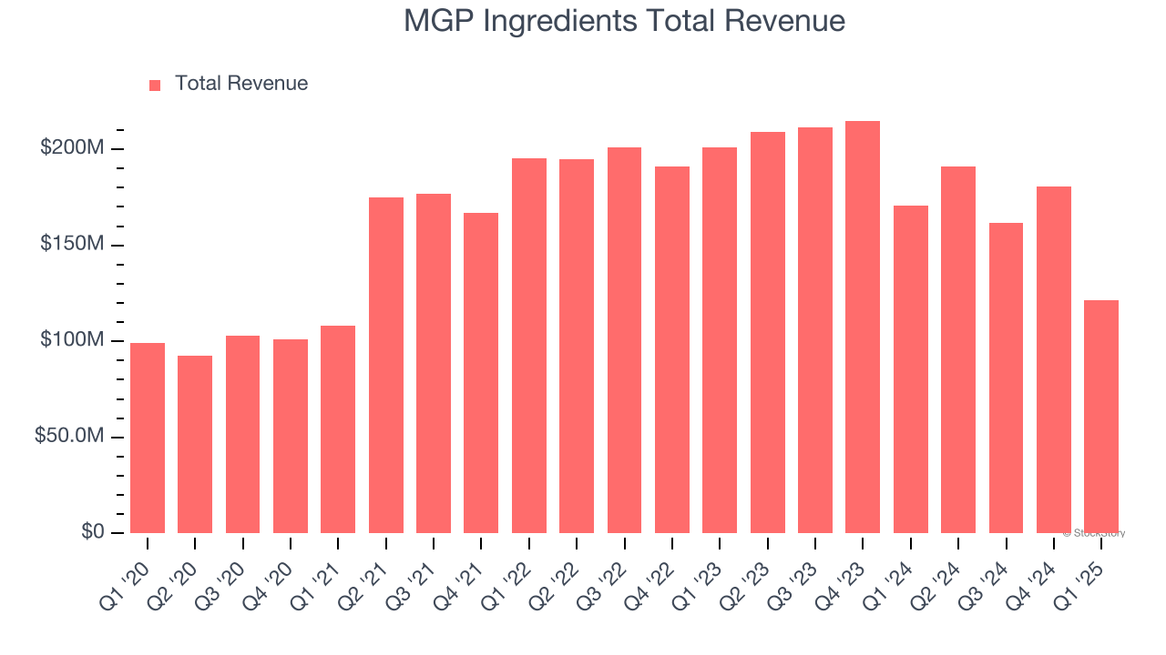 MGP Ingredients Total Revenue