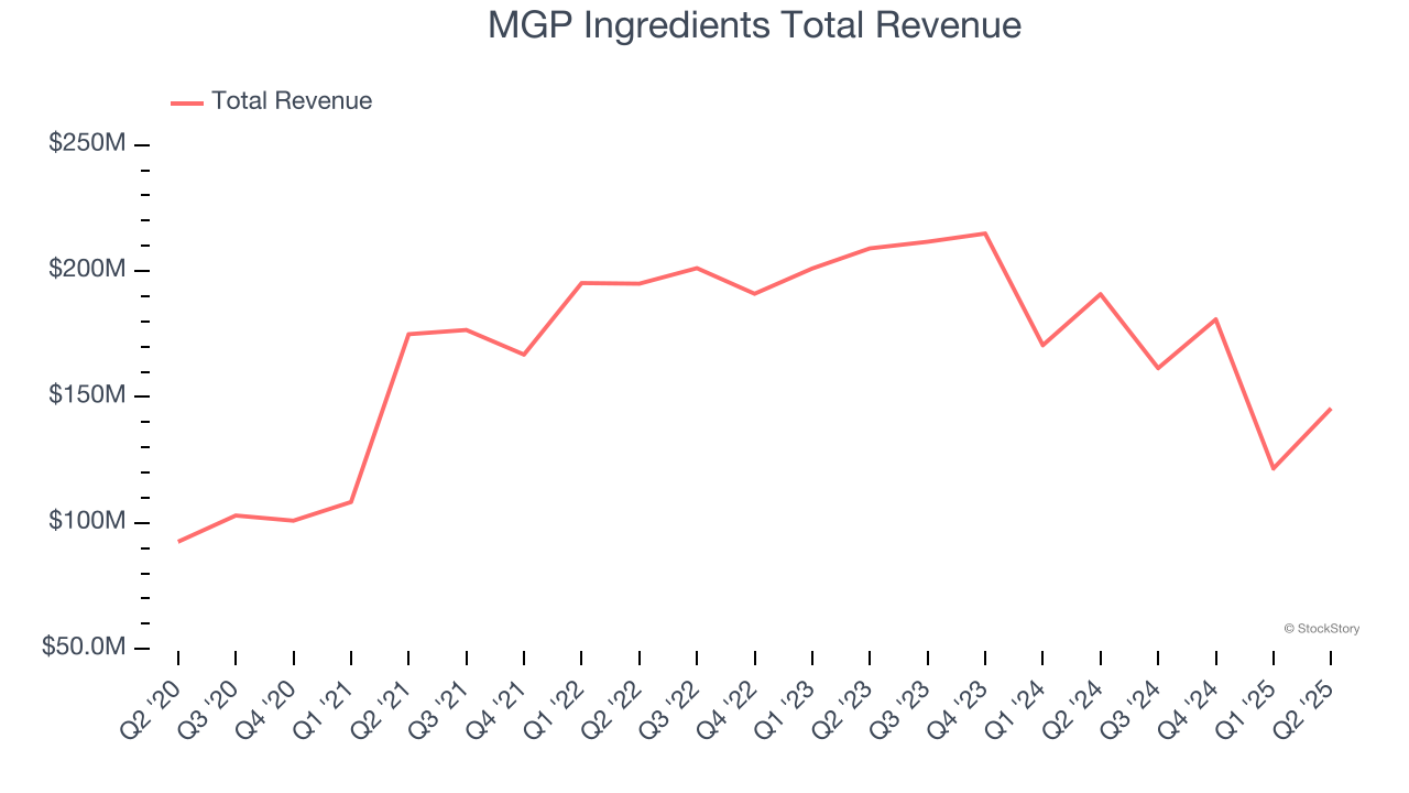 MGP Ingredients Total Revenue