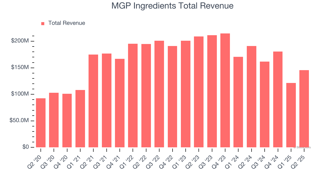 MGP Ingredients Total Revenue