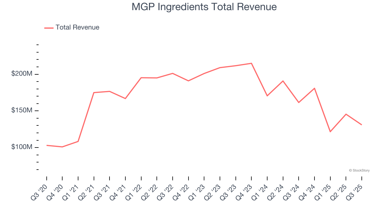 MGP Ingredients Total Revenue
