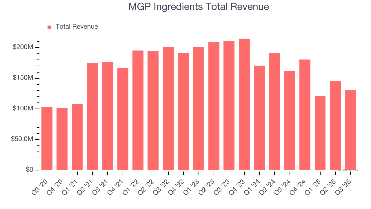 MGP Ingredients Total Revenue