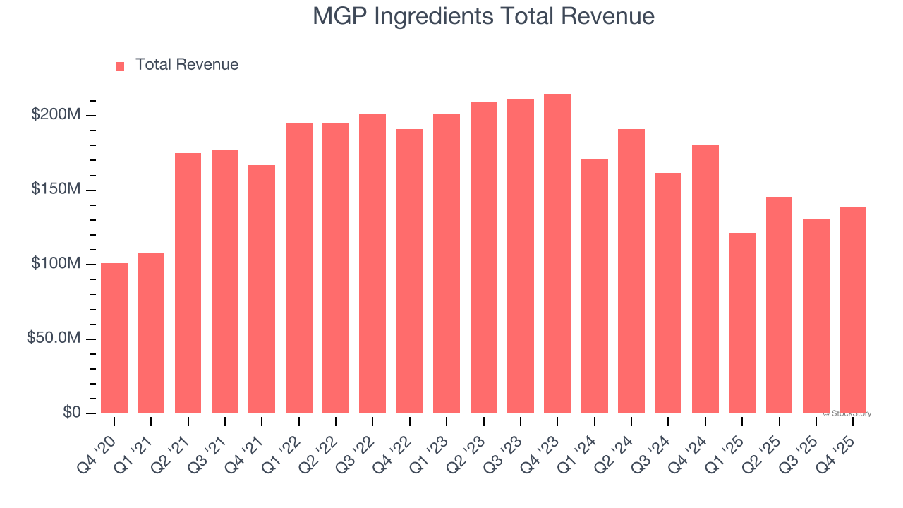 MGP Ingredients Total Revenue