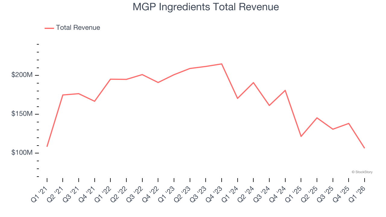 MGP Ingredients Total Revenue