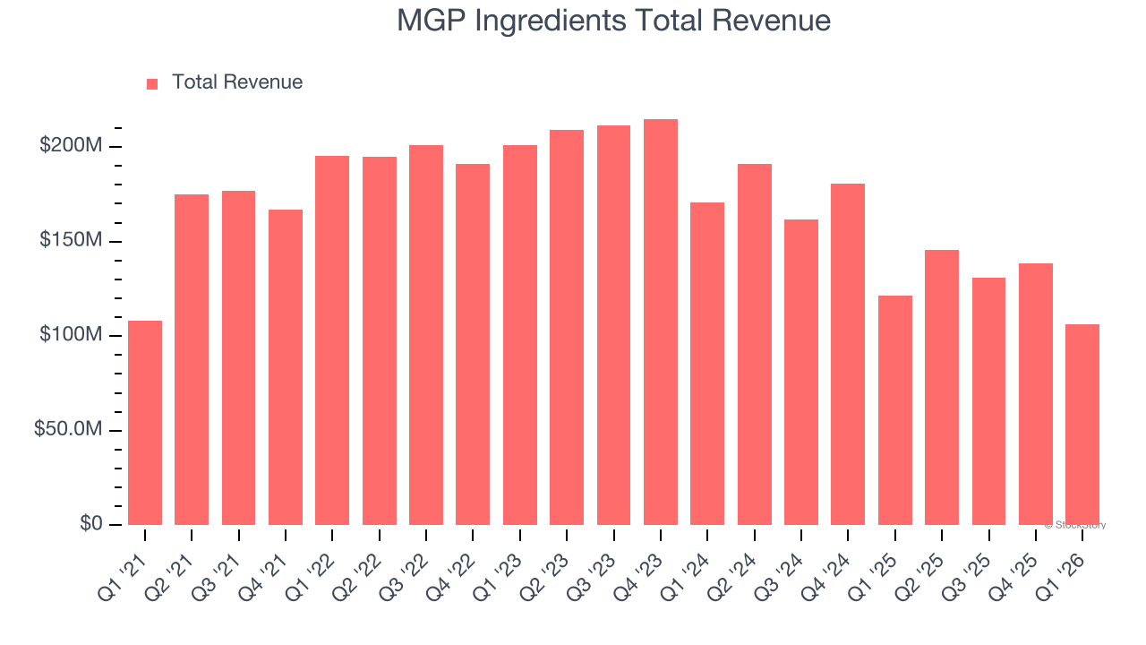 MGP Ingredients Total Revenue
