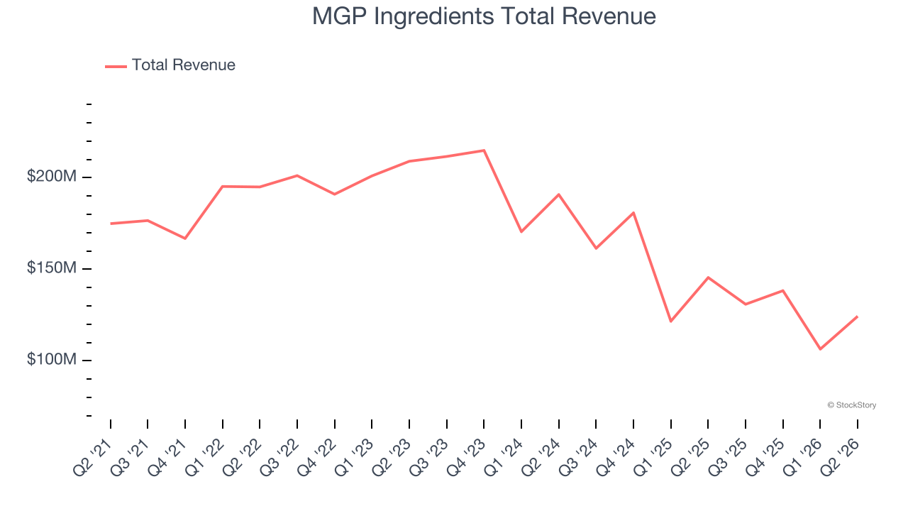 MGP Ingredients Total Revenue