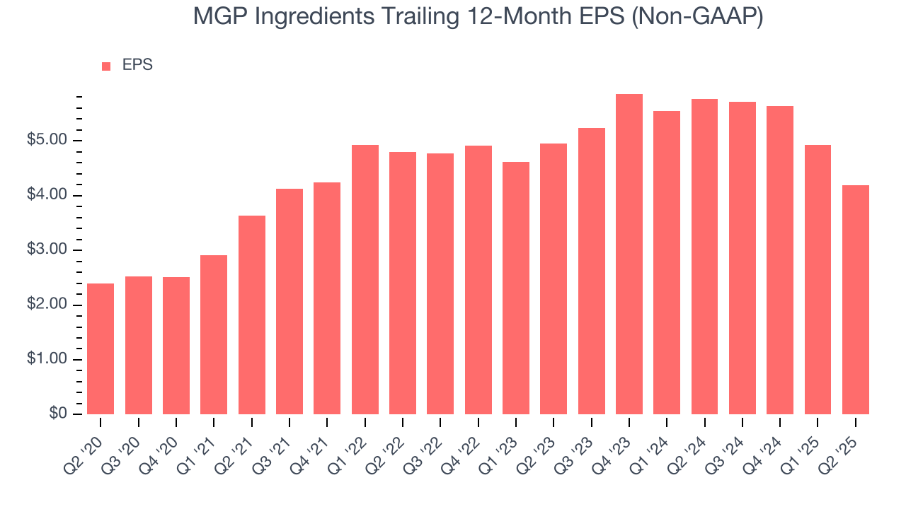 MGP Ingredients Trailing 12-Month EPS (Non-GAAP)