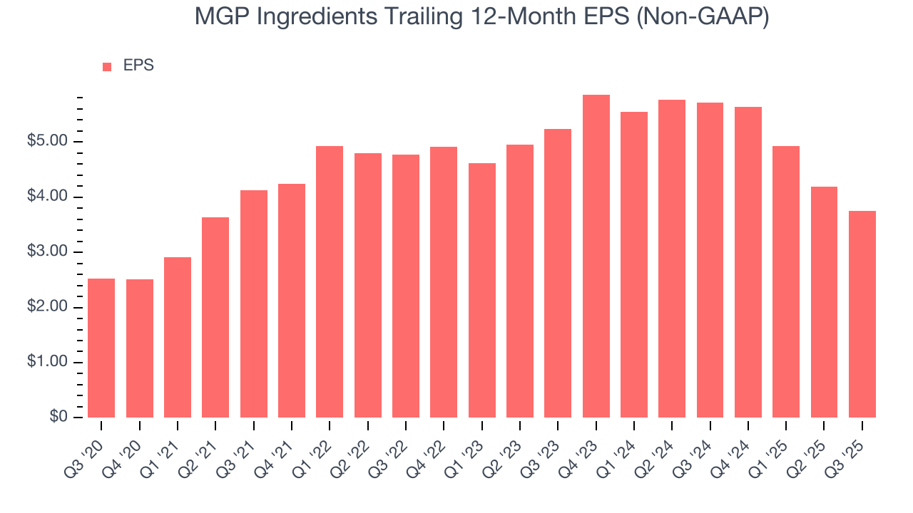 MGP Ingredients Trailing 12-Month EPS (Non-GAAP)