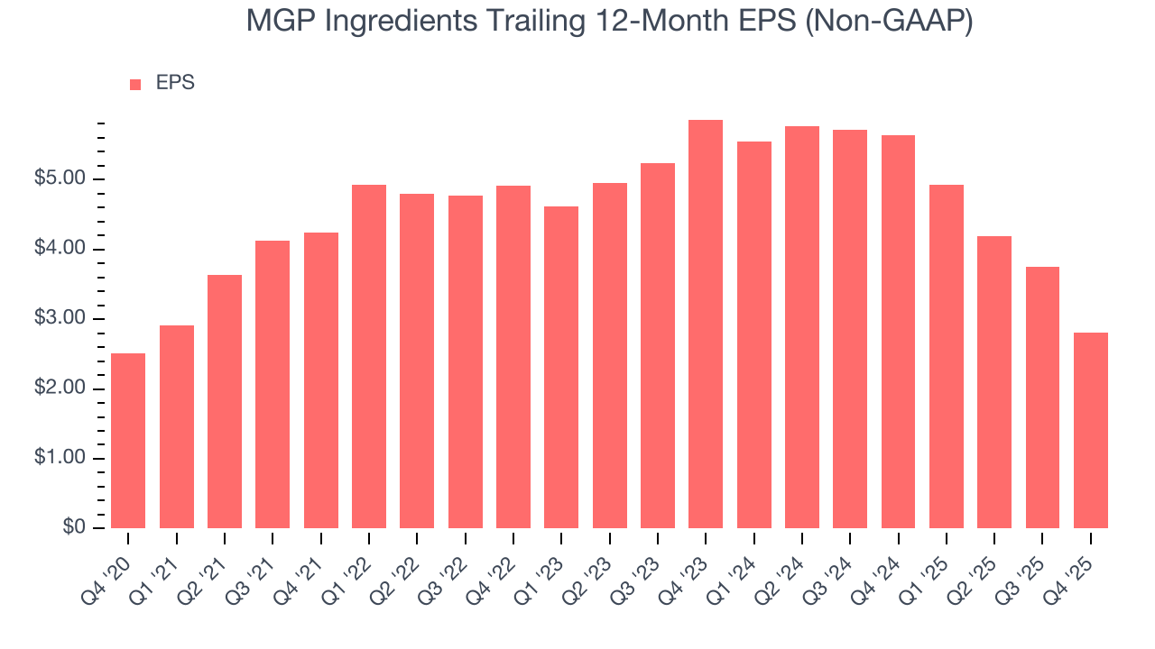 MGP Ingredients Trailing 12-Month EPS (Non-GAAP)