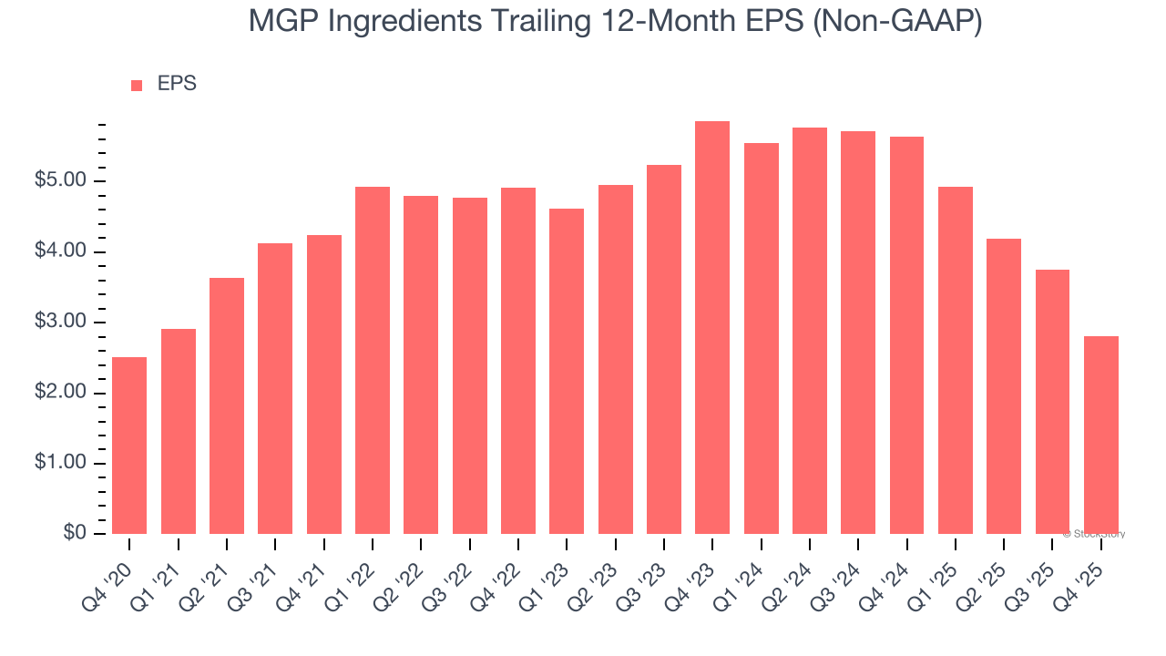 MGP Ingredients Trailing 12-Month EPS (Non-GAAP)