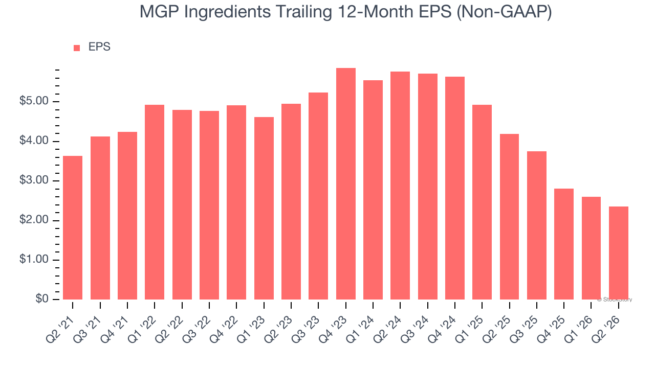 MGP Ingredients Trailing 12-Month EPS (Non-GAAP)