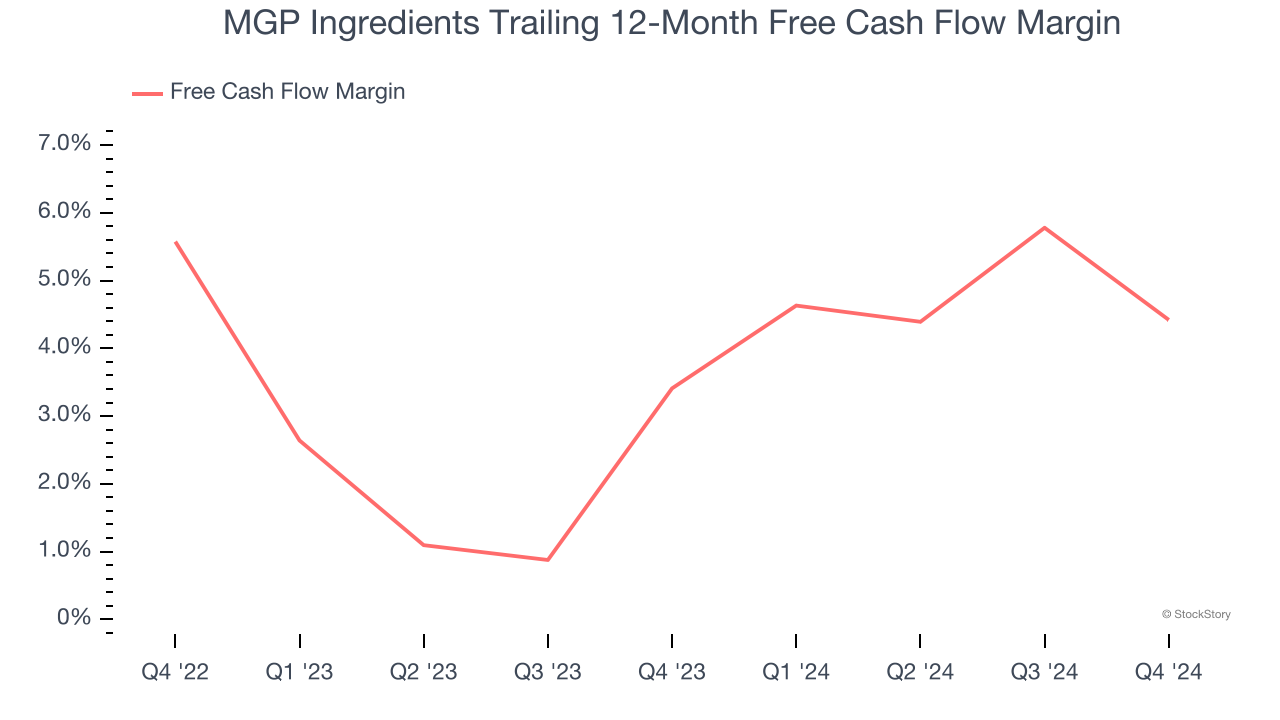 MGP Ingredients Trailing 12-Month Free Cash Flow Margin