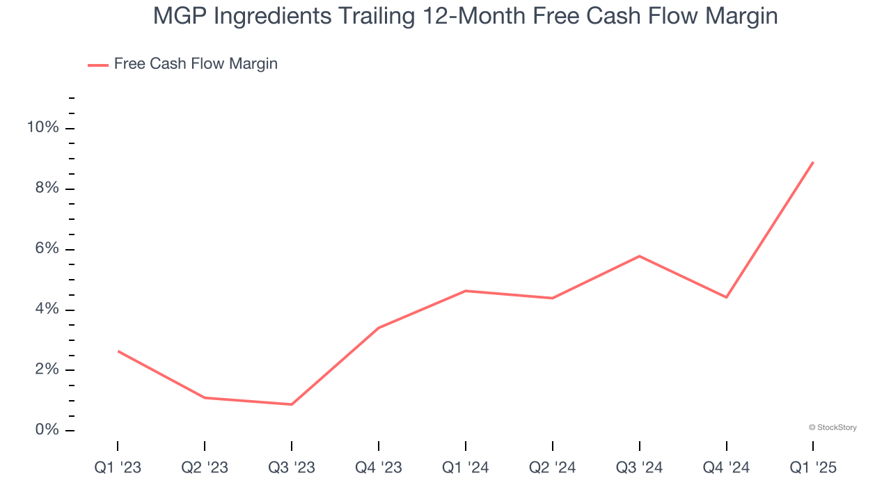 MGP Ingredients Trailing 12-Month Free Cash Flow Margin