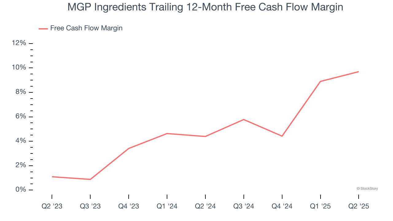 MGP Ingredients Trailing 12-Month Free Cash Flow Margin
