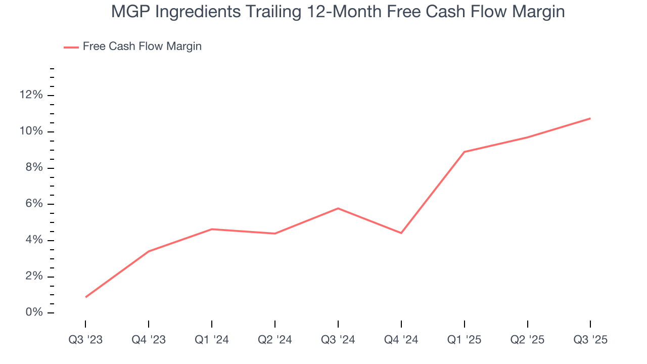 MGP Ingredients Trailing 12-Month Free Cash Flow Margin