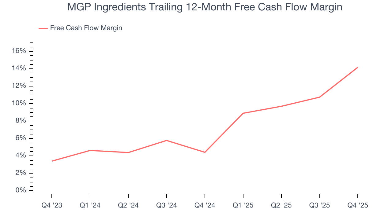 MGP Ingredients Trailing 12-Month Free Cash Flow Margin
