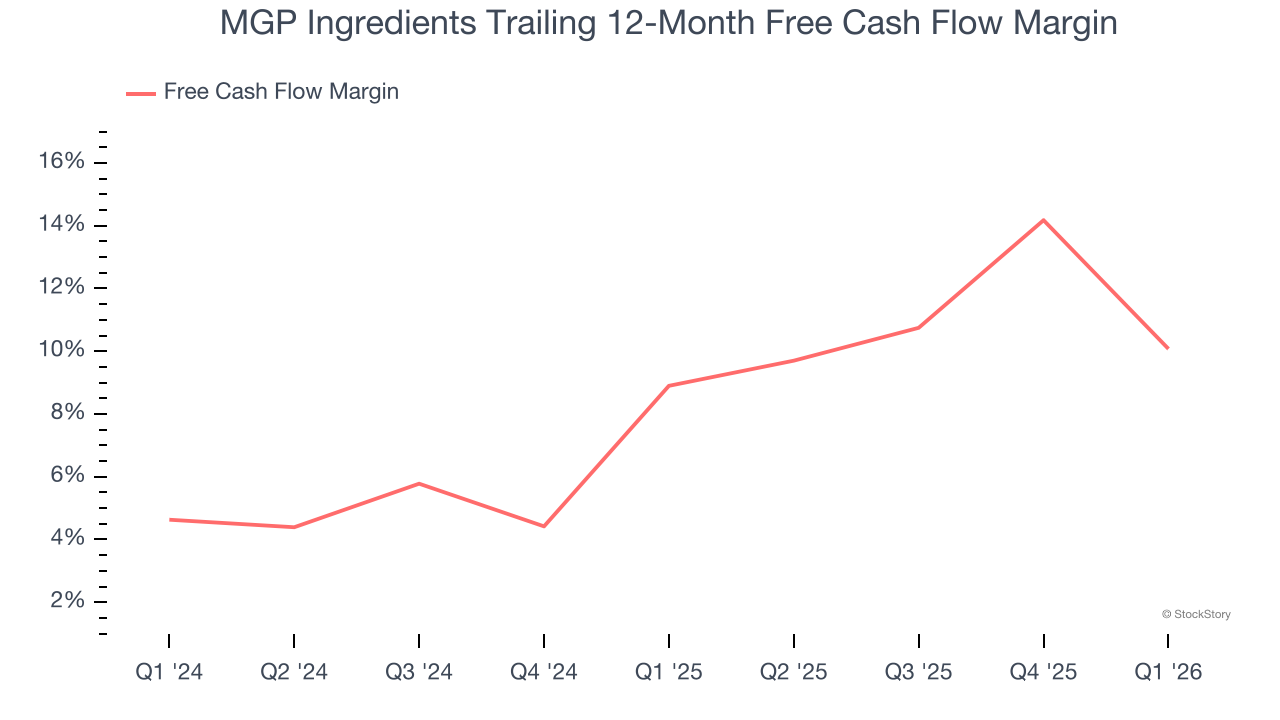 MGP Ingredients Trailing 12-Month Free Cash Flow Margin