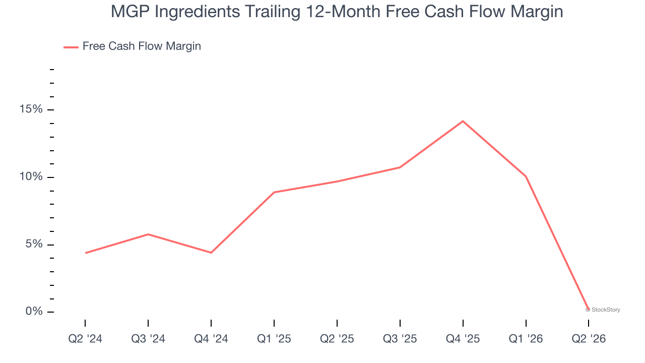 MGP Ingredients Trailing 12-Month Free Cash Flow Margin