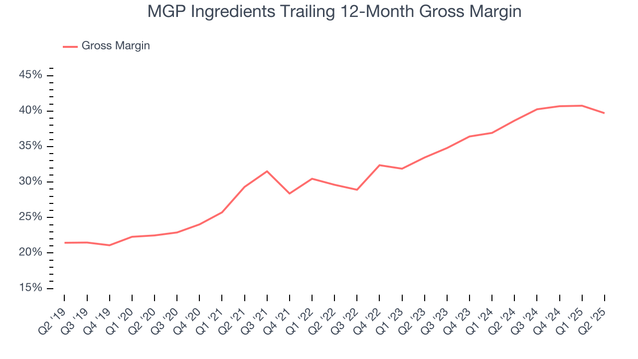 MGP Ingredients Trailing 12-Month Gross Margin