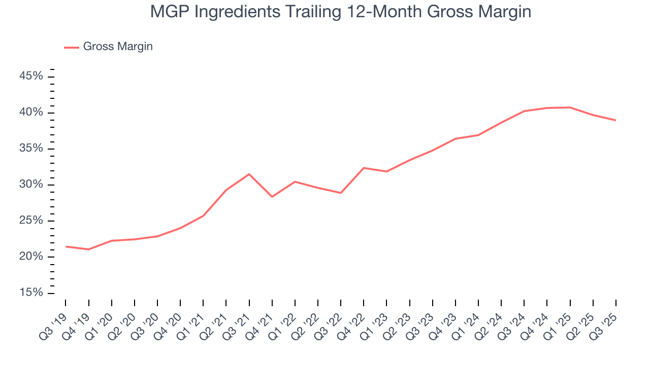 MGP Ingredients Trailing 12-Month Gross Margin
