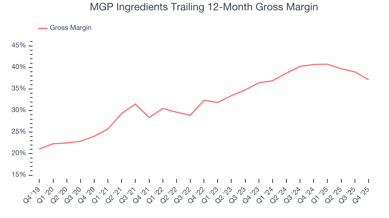 MGP Ingredients Trailing 12-Month Gross Margin