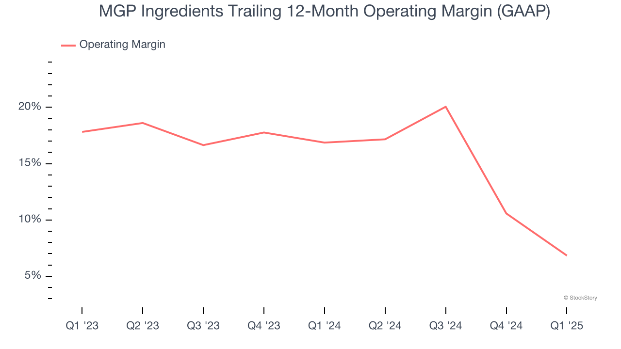MGP Ingredients Trailing 12-Month Operating Margin (GAAP)