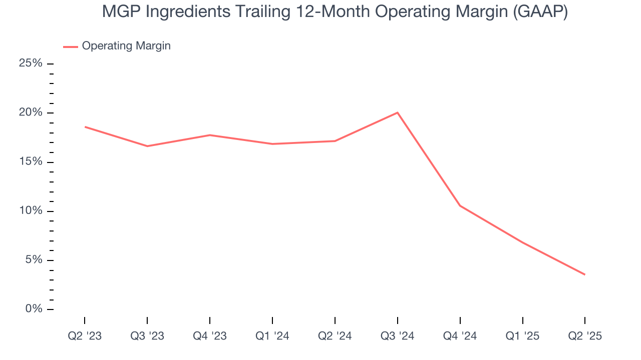 MGP Ingredients Trailing 12-Month Operating Margin (GAAP)
