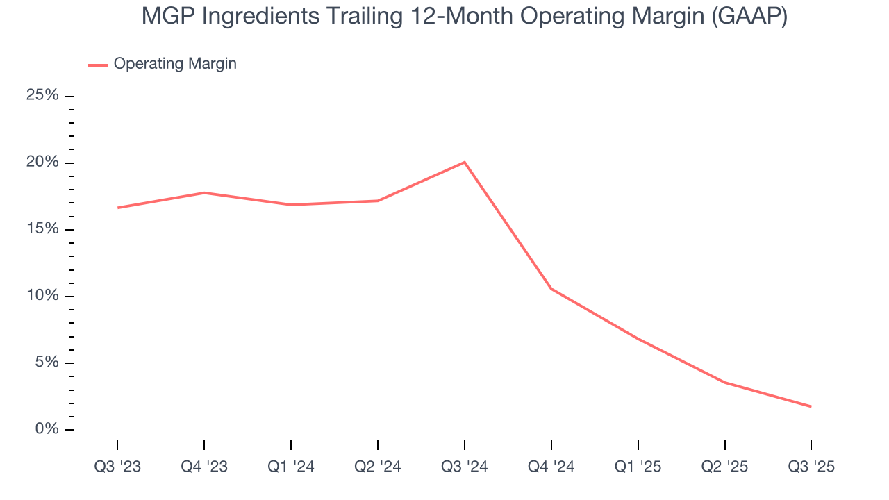 MGP Ingredients Trailing 12-Month Operating Margin (GAAP)