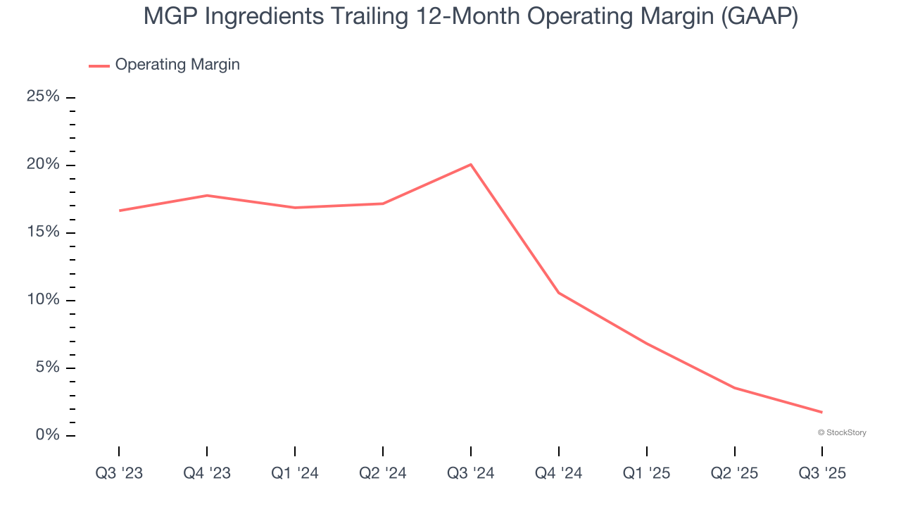 MGP Ingredients Trailing 12-Month Operating Margin (GAAP)