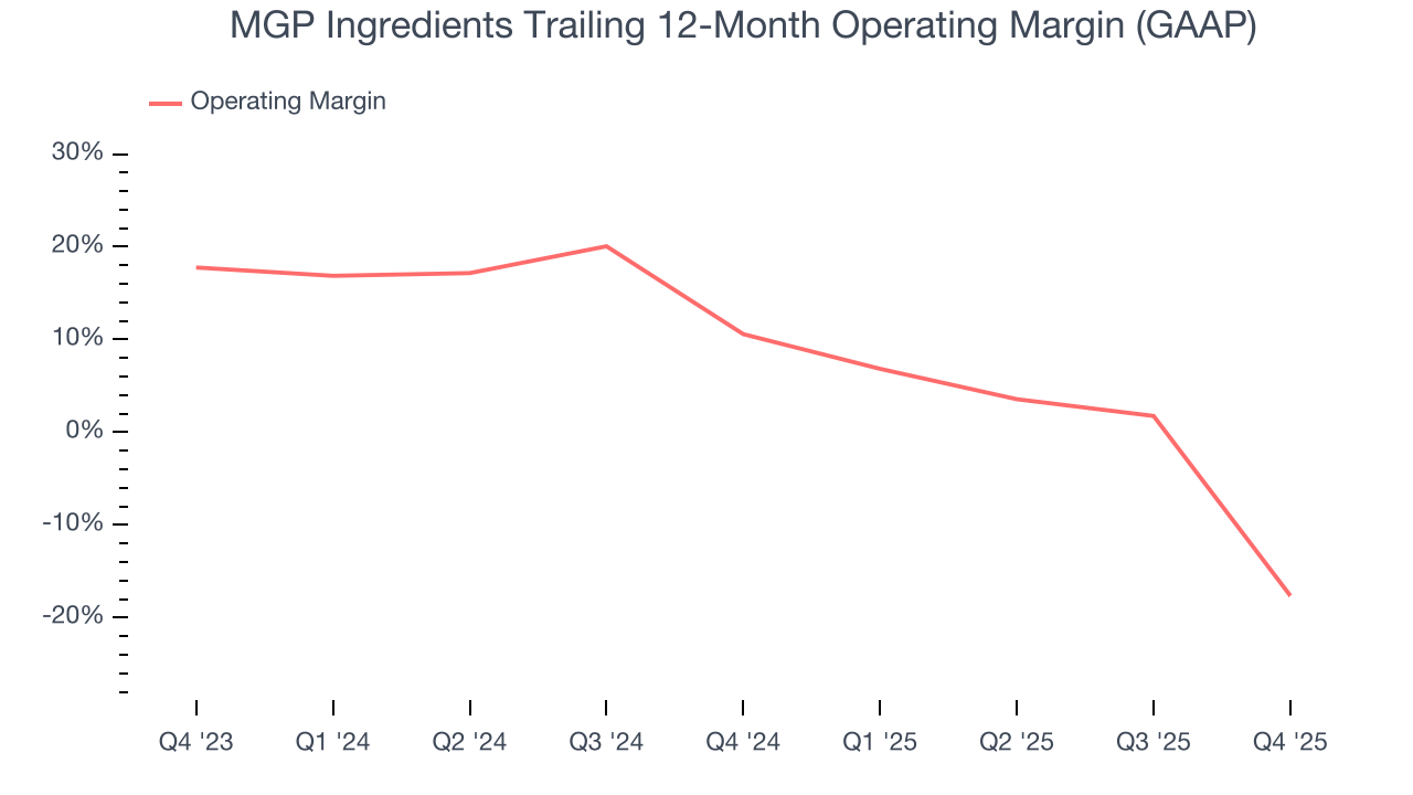 MGP Ingredients Trailing 12-Month Operating Margin (GAAP)