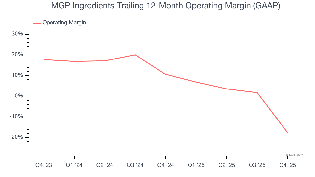 MGP Ingredients Trailing 12-Month Operating Margin (GAAP)