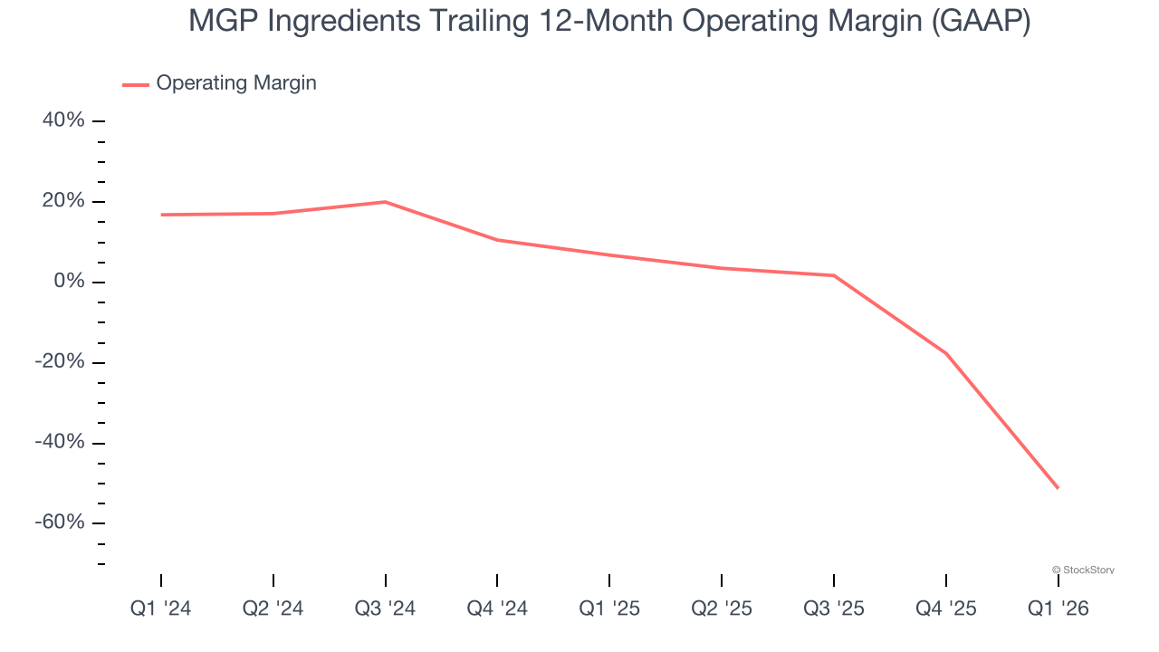 MGP Ingredients Trailing 12-Month Operating Margin (GAAP)