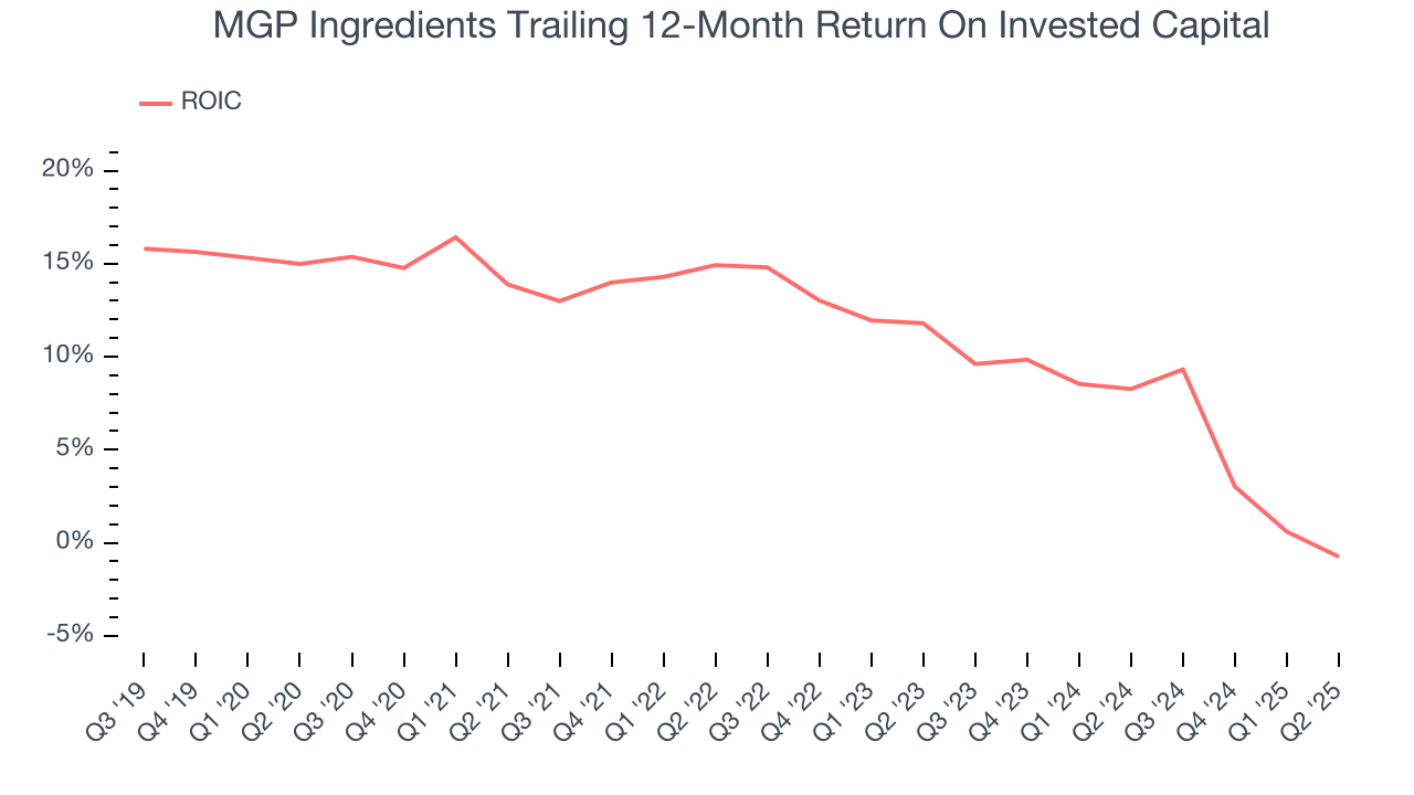 MGP Ingredients Trailing 12-Month Return On Invested Capital