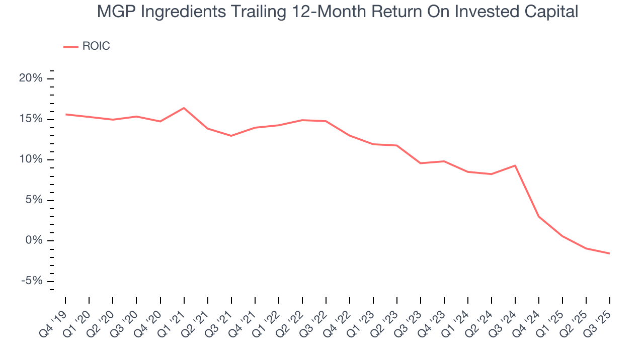 MGP Ingredients Trailing 12-Month Return On Invested Capital