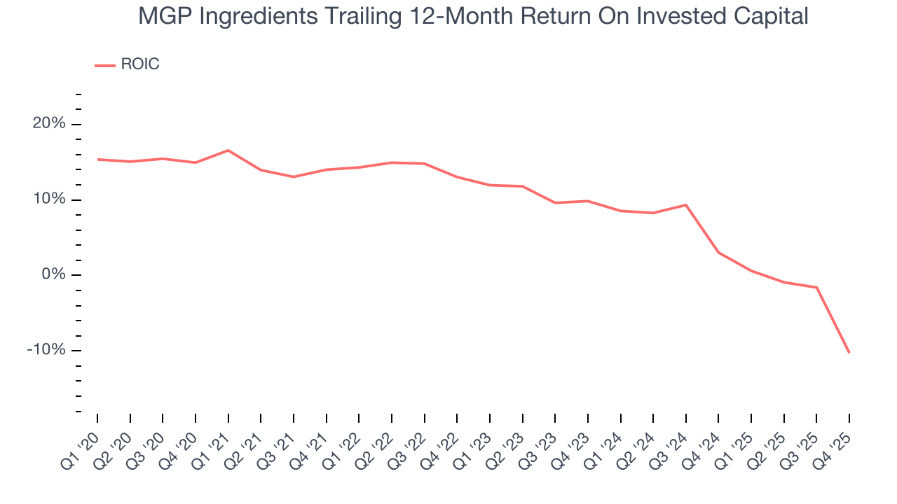 MGP Ingredients Trailing 12-Month Return On Invested Capital