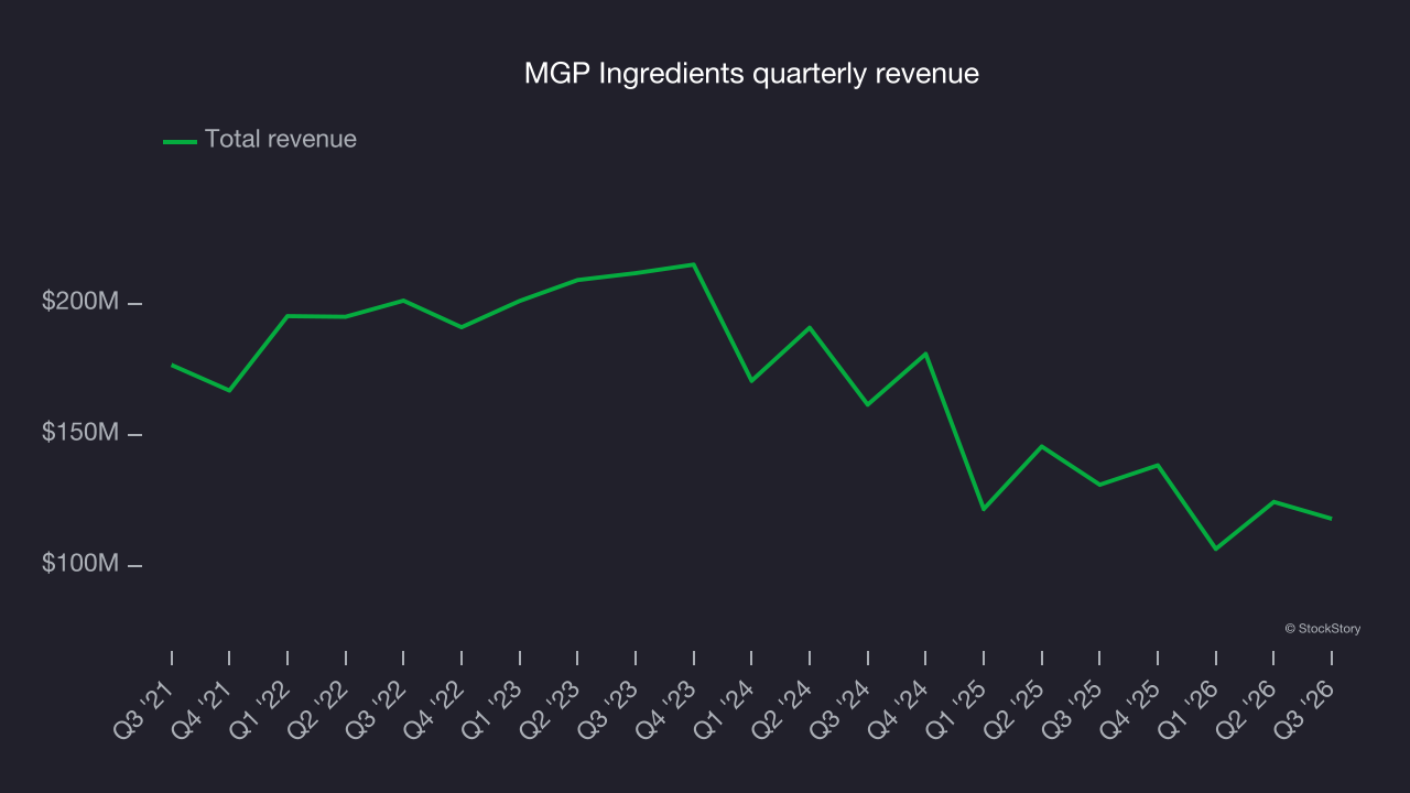 MGP Ingredients quarterly revenue