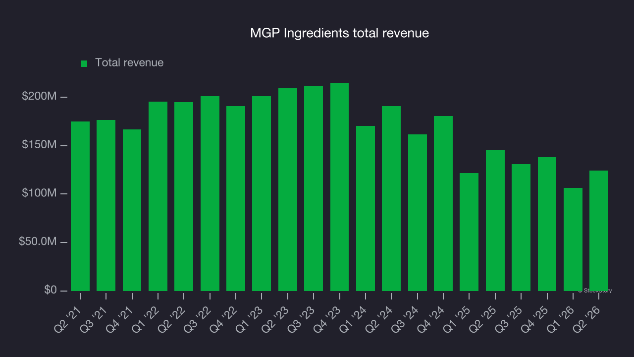 MGP Ingredients total revenue