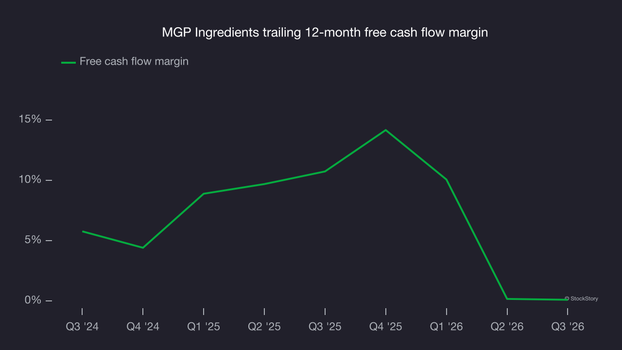 MGP Ingredients trailing 12-month free cash flow margin