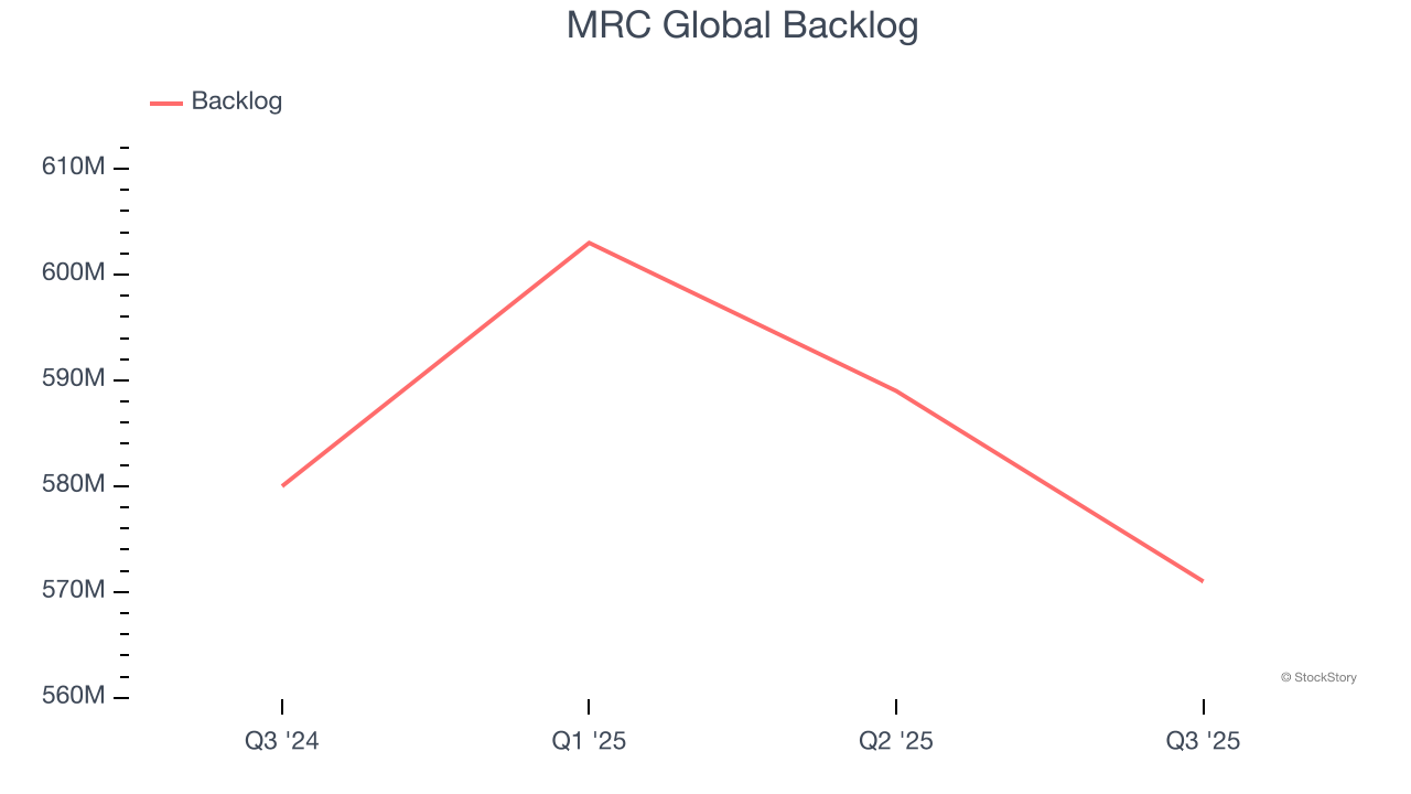 MRC Global Backlog