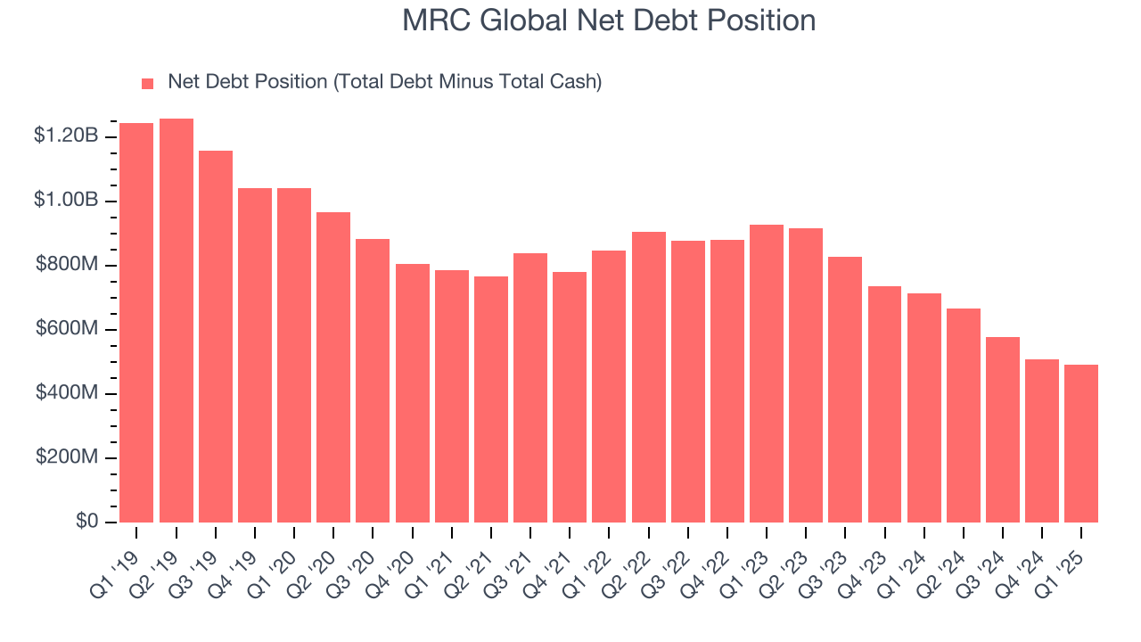 MRC Global Net Debt Position