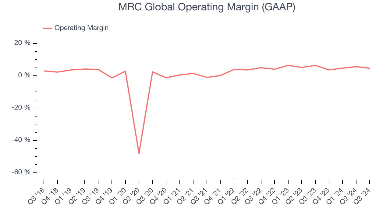 MRC Global Operating Margin (GAAP)