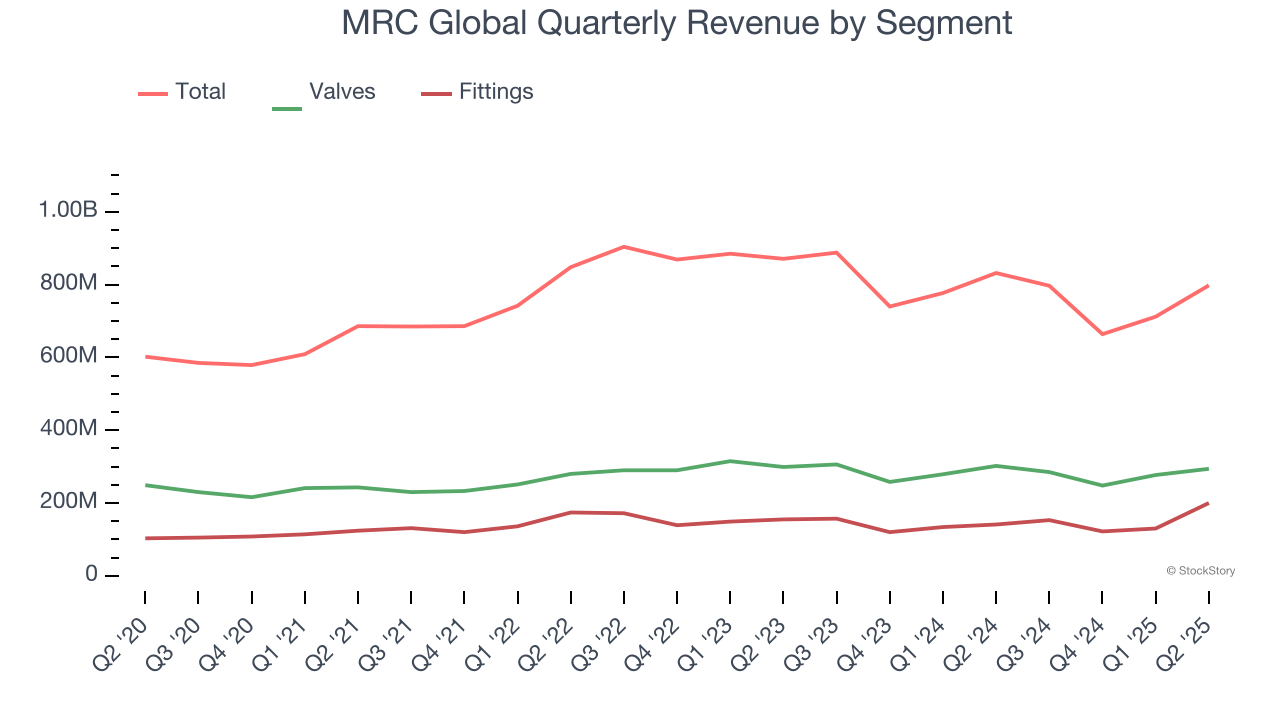 MRC Global Quarterly Revenue by Segment