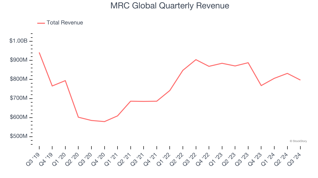 MRC Global Quarterly Revenue