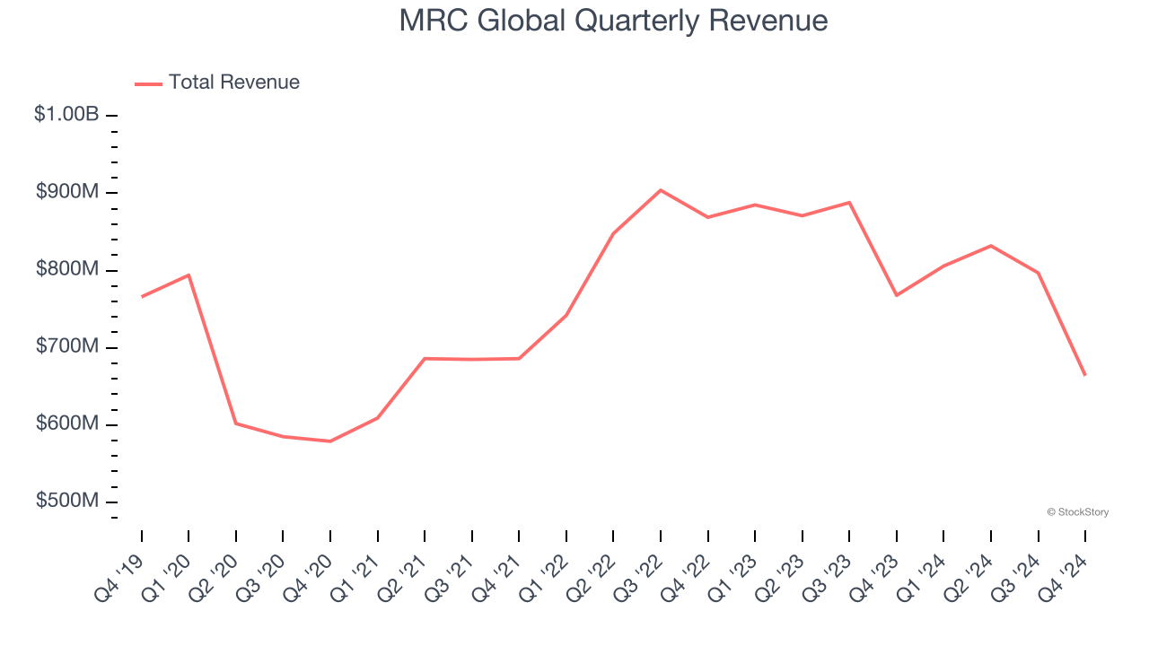 MRC Global Quarterly Revenue