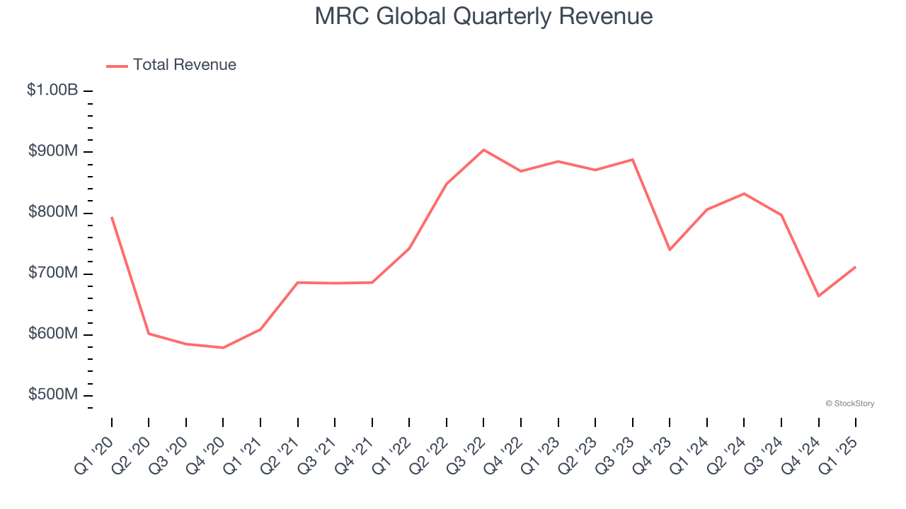 MRC Global Quarterly Revenue
