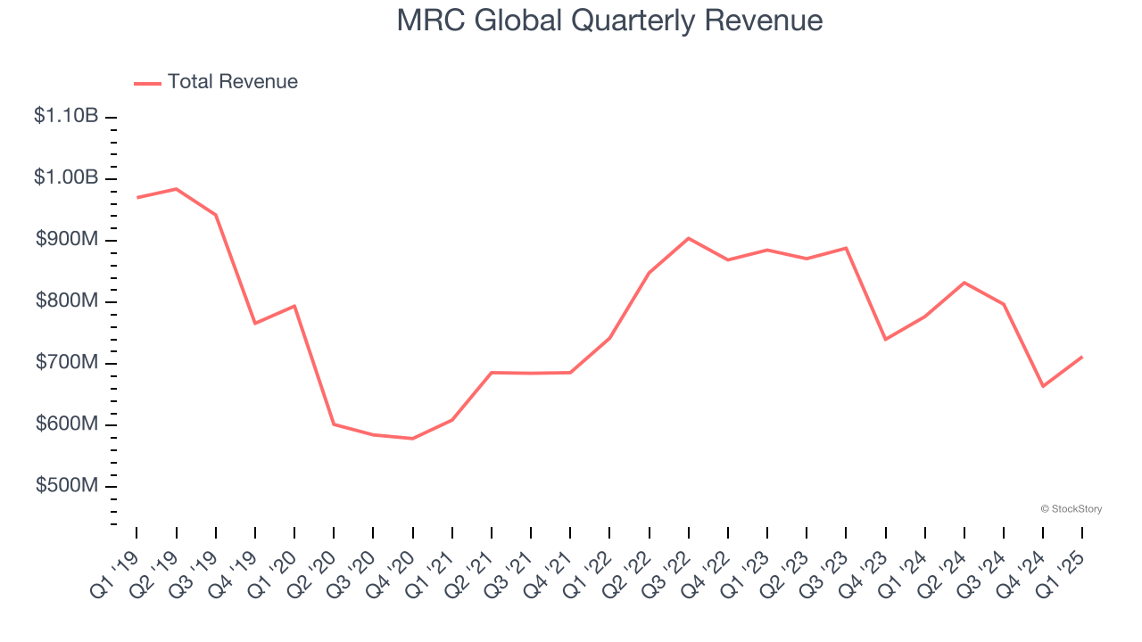 MRC Global Quarterly Revenue