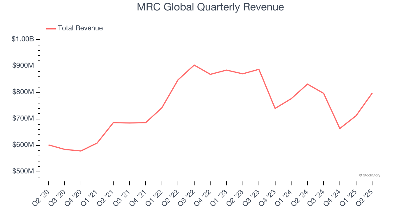 MRC Global Quarterly Revenue