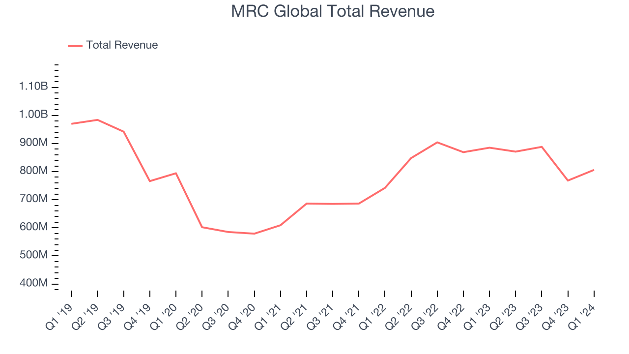 MRC Global Total Revenue