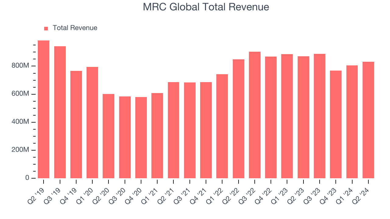 MRC Global Total Revenue