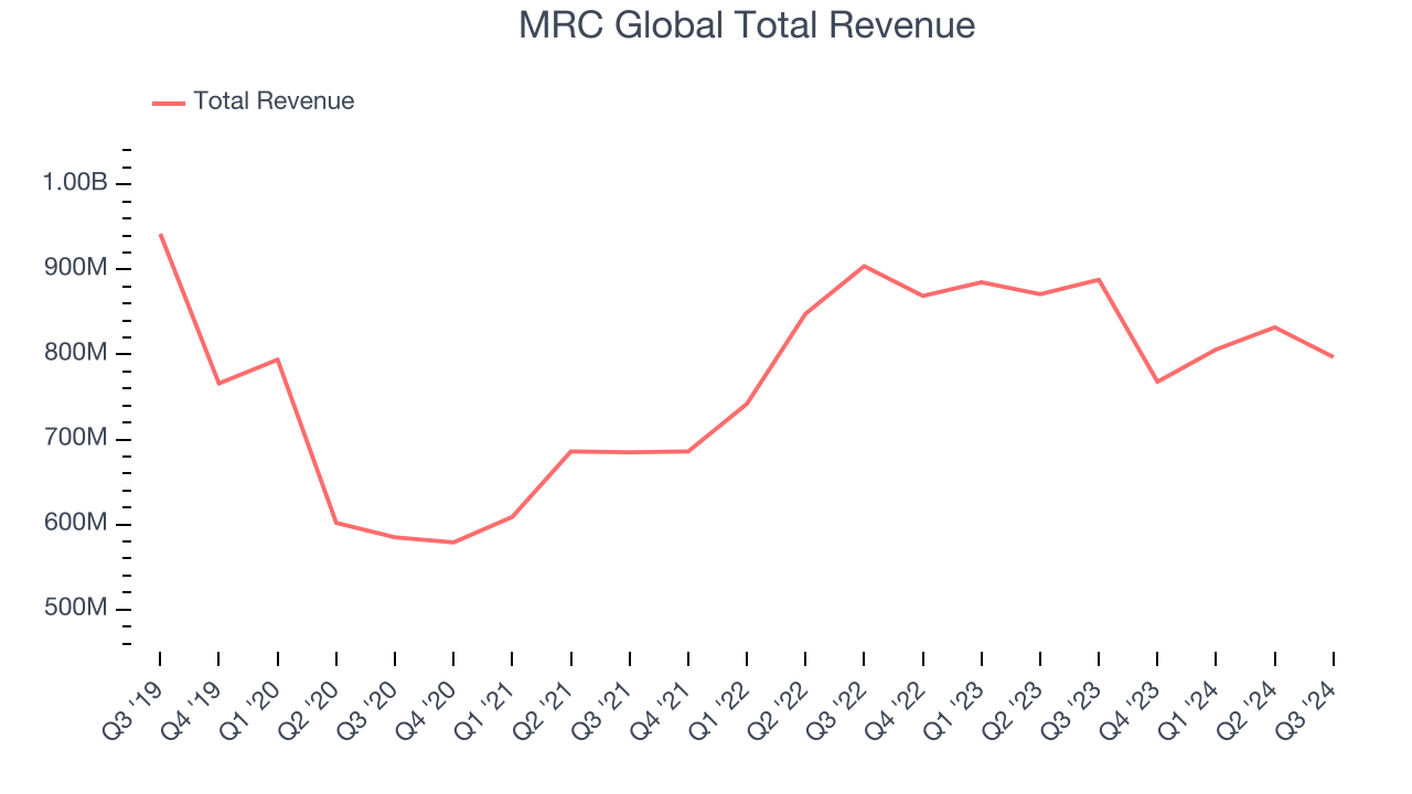 MRC Global Total Revenue