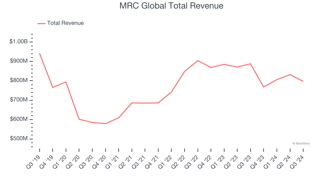 MRC Global Total Revenue